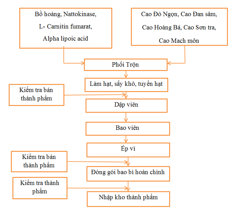 Sản phẩm Vương Tâm Thống được kiểm nghiệm chặt chẽ trong khâu sản xuất.png